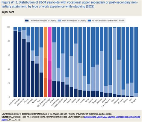 most educated group in america 2023|Education at a Glance 2023: Putting U.S. Data in a Global Context.